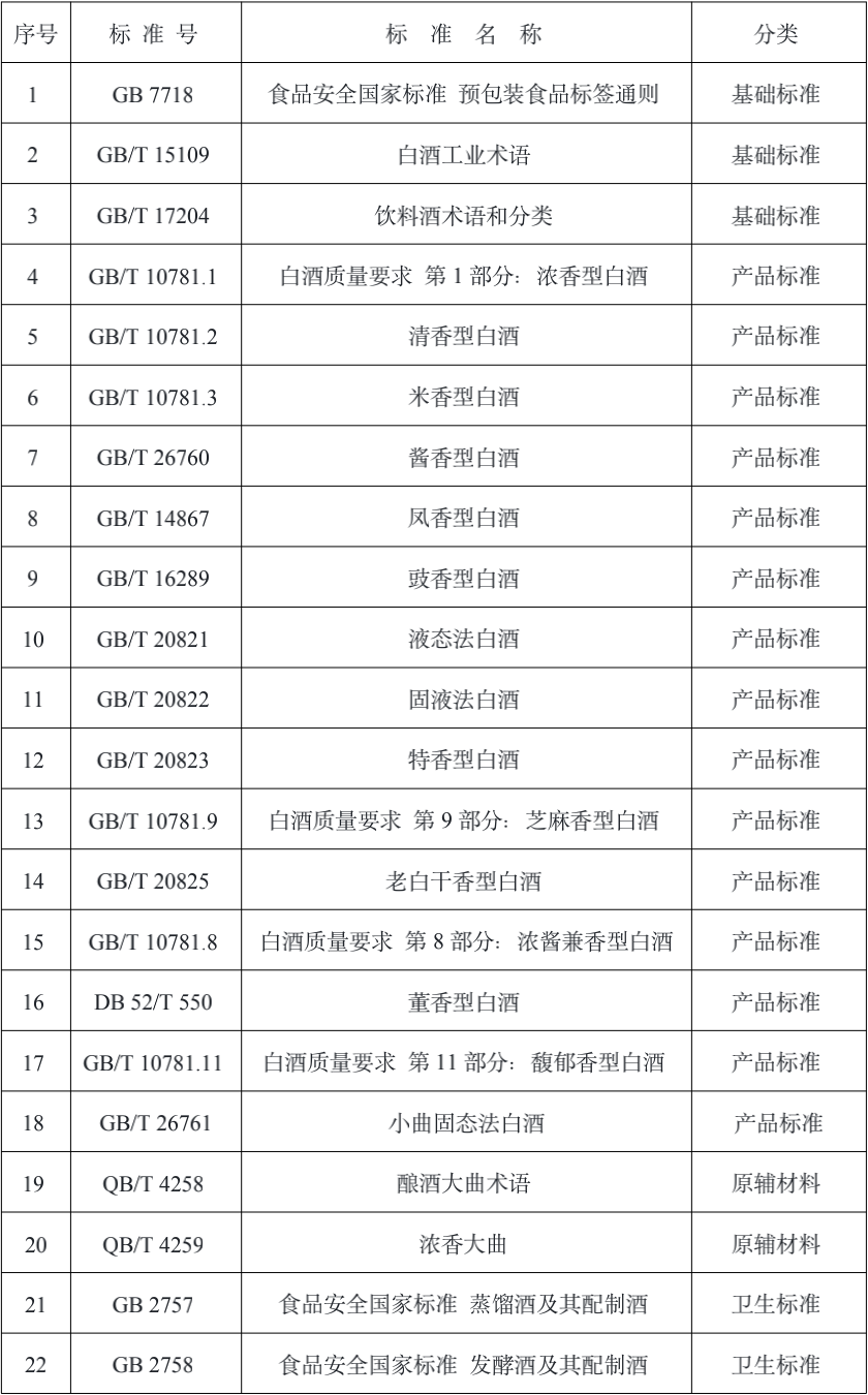 白酒相关标准汇总下载