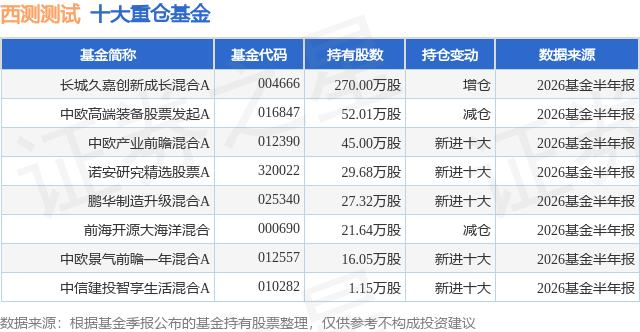 7月27日西测测试涨5.02%，长城久嘉创新成长混合A基金重仓该股