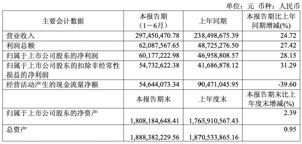 优迅股份上半年营收2.97亿元，单波100G/200G电芯片送样测试情况良好