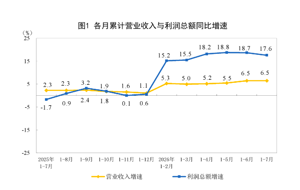 前7月集成电路行业利润增长18.5倍，部分传统行业仍承压