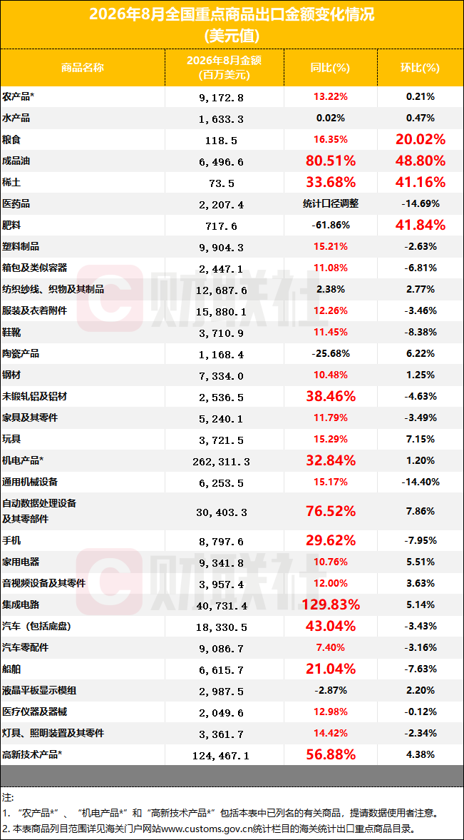 集成电路出口，同比翻倍