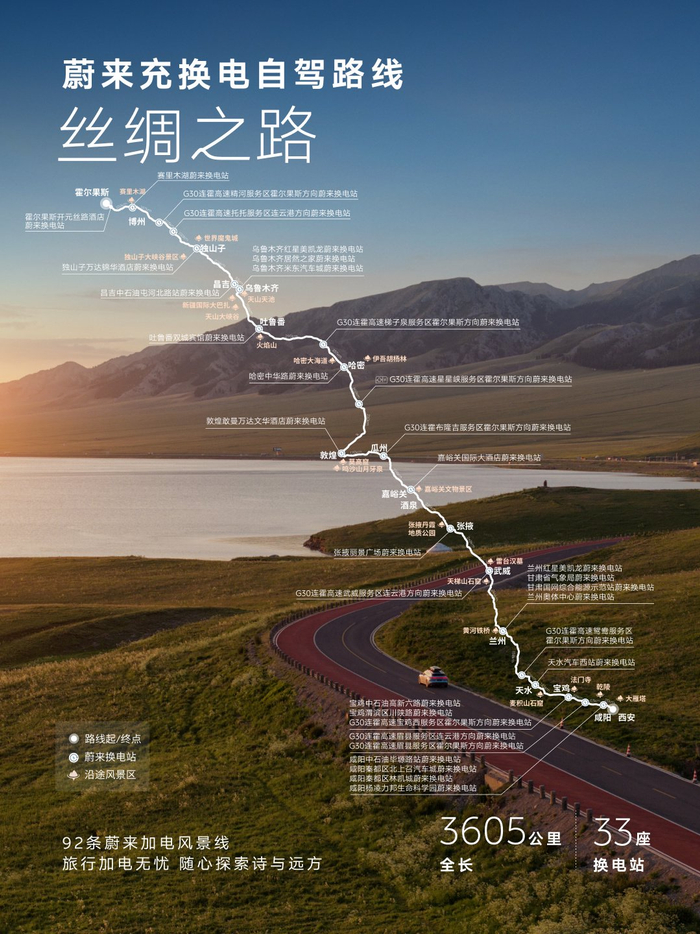 蔚来丝绸之路换电路线全线贯通：全程3605公里，布局33座换电站